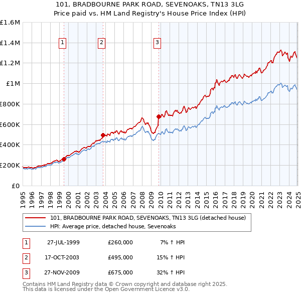 101, BRADBOURNE PARK ROAD, SEVENOAKS, TN13 3LG: Price paid vs HM Land Registry's House Price Index