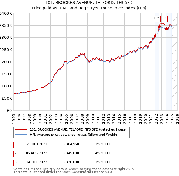 101, BROOKES AVENUE, TELFORD, TF3 5FD: Price paid vs HM Land Registry's House Price Index
