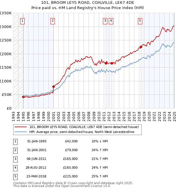 101, BROOM LEYS ROAD, COALVILLE, LE67 4DE: Price paid vs HM Land Registry's House Price Index