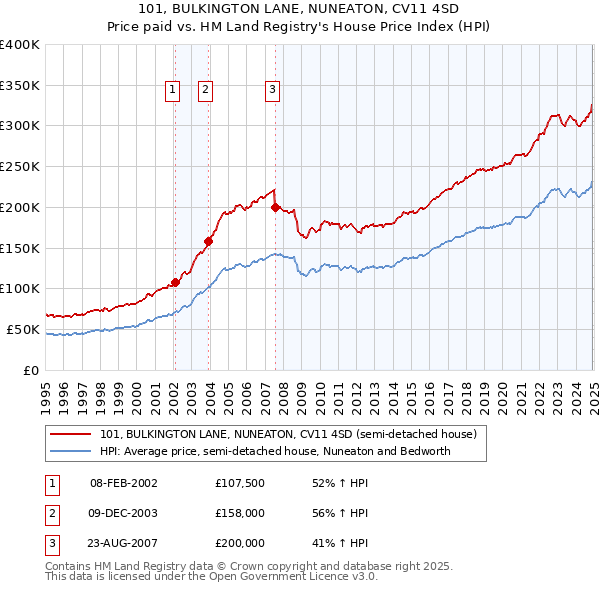 101, BULKINGTON LANE, NUNEATON, CV11 4SD: Price paid vs HM Land Registry's House Price Index