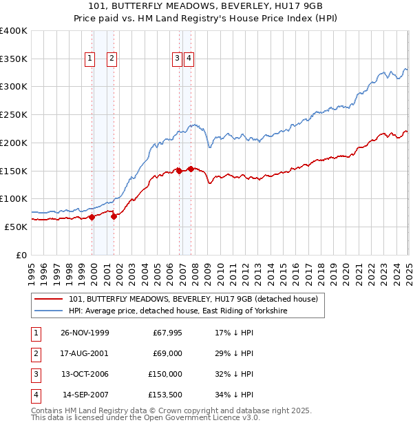 101, BUTTERFLY MEADOWS, BEVERLEY, HU17 9GB: Price paid vs HM Land Registry's House Price Index