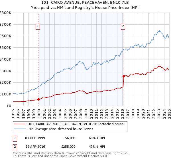 101, CAIRO AVENUE, PEACEHAVEN, BN10 7LB: Price paid vs HM Land Registry's House Price Index