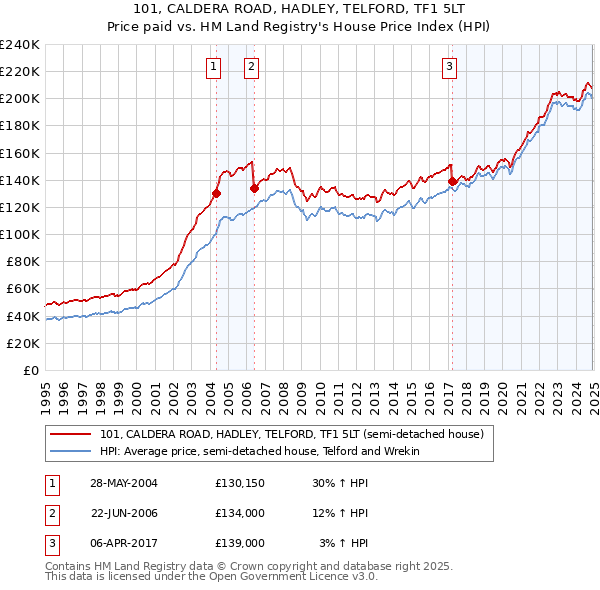 101, CALDERA ROAD, HADLEY, TELFORD, TF1 5LT: Price paid vs HM Land Registry's House Price Index