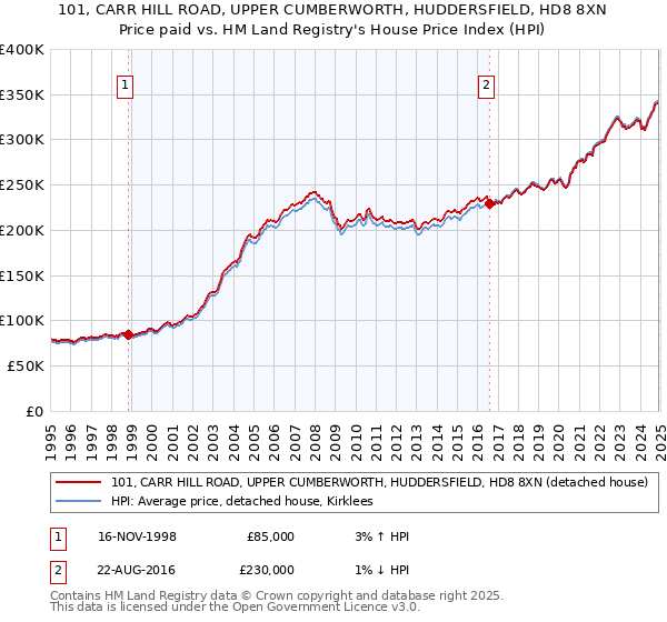 101, CARR HILL ROAD, UPPER CUMBERWORTH, HUDDERSFIELD, HD8 8XN: Price paid vs HM Land Registry's House Price Index