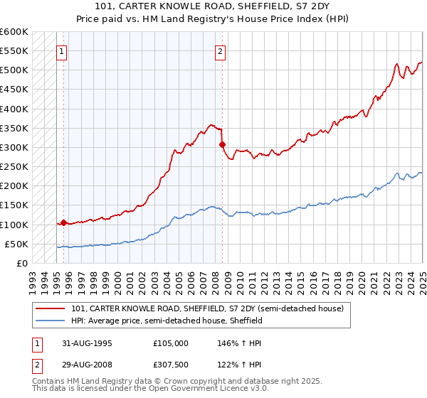 101, CARTER KNOWLE ROAD, SHEFFIELD, S7 2DY: Price paid vs HM Land Registry's House Price Index