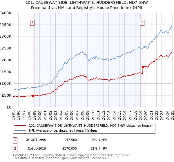 101, CAUSEWAY SIDE, LINTHWAITE, HUDDERSFIELD, HD7 5NW: Price paid vs HM Land Registry's House Price Index