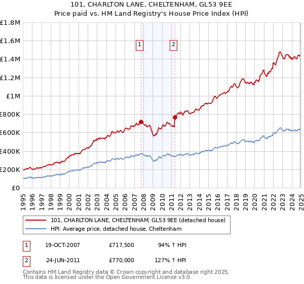 101, CHARLTON LANE, CHELTENHAM, GL53 9EE: Price paid vs HM Land Registry's House Price Index
