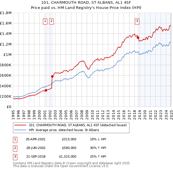 101, CHARMOUTH ROAD, ST ALBANS, AL1 4SF: Price paid vs HM Land Registry's House Price Index