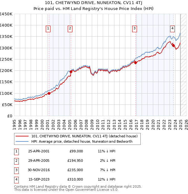 101, CHETWYND DRIVE, NUNEATON, CV11 4TJ: Price paid vs HM Land Registry's House Price Index