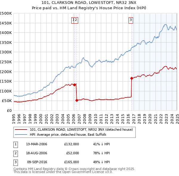 101, CLARKSON ROAD, LOWESTOFT, NR32 3NX: Price paid vs HM Land Registry's House Price Index