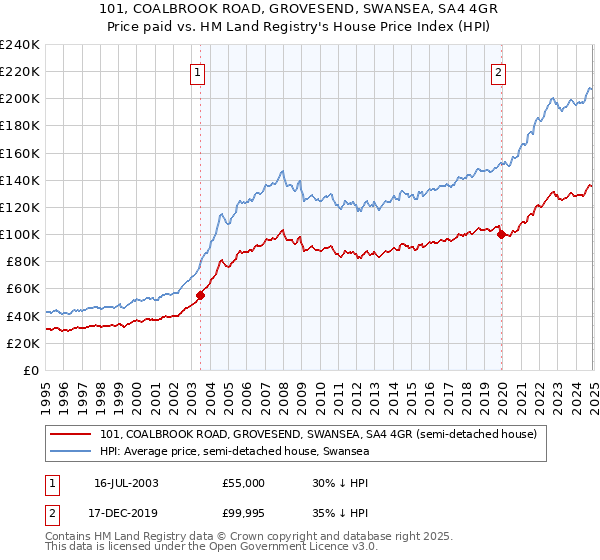 101, COALBROOK ROAD, GROVESEND, SWANSEA, SA4 4GR: Price paid vs HM Land Registry's House Price Index