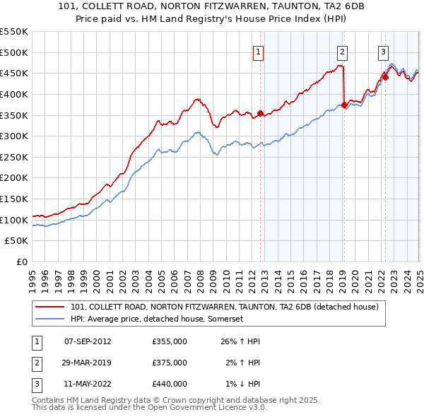 101, COLLETT ROAD, NORTON FITZWARREN, TAUNTON, TA2 6DB: Price paid vs HM Land Registry's House Price Index