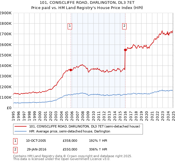 101, CONISCLIFFE ROAD, DARLINGTON, DL3 7ET: Price paid vs HM Land Registry's House Price Index