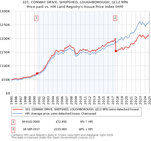101, CONWAY DRIVE, SHEPSHED, LOUGHBOROUGH, LE12 9PN: Price paid vs HM Land Registry's House Price Index