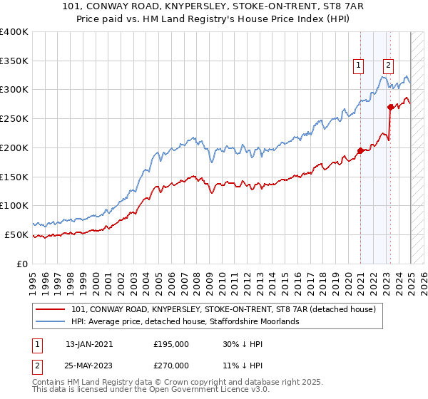 101, CONWAY ROAD, KNYPERSLEY, STOKE-ON-TRENT, ST8 7AR: Price paid vs HM Land Registry's House Price Index