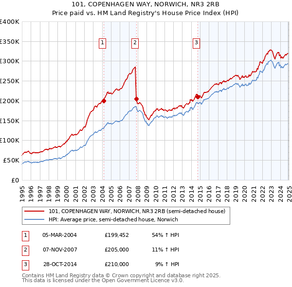 101, COPENHAGEN WAY, NORWICH, NR3 2RB: Price paid vs HM Land Registry's House Price Index