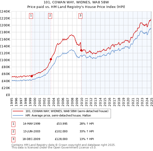 101, COWAN WAY, WIDNES, WA8 5BW: Price paid vs HM Land Registry's House Price Index