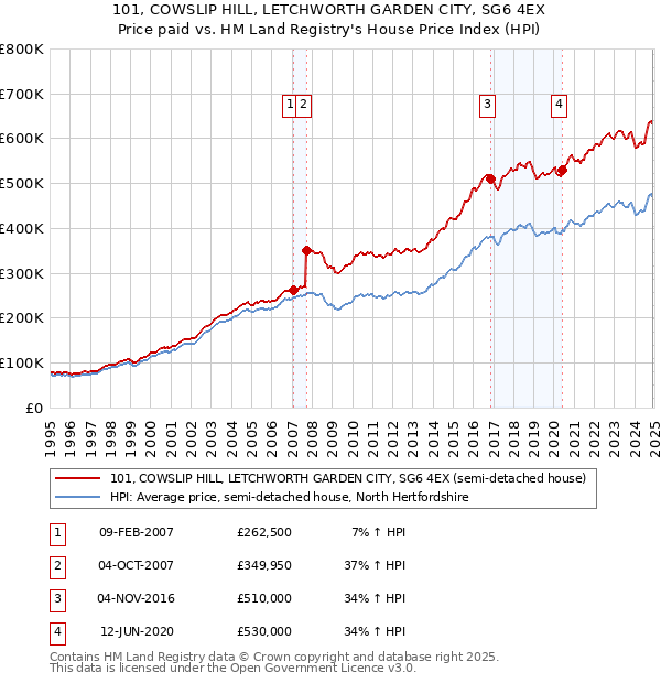 101, COWSLIP HILL, LETCHWORTH GARDEN CITY, SG6 4EX: Price paid vs HM Land Registry's House Price Index