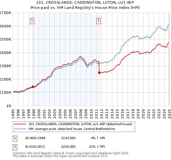 101, CROSSLANDS, CADDINGTON, LUTON, LU1 4EP: Price paid vs HM Land Registry's House Price Index