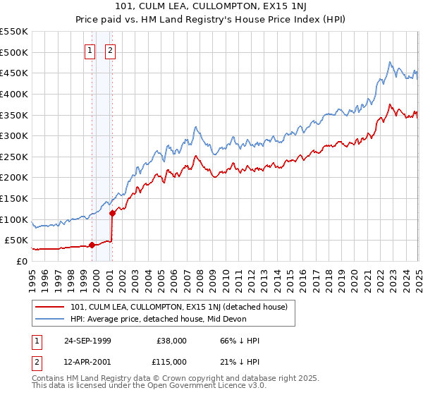 101, CULM LEA, CULLOMPTON, EX15 1NJ: Price paid vs HM Land Registry's House Price Index