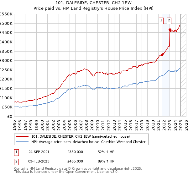 101, DALESIDE, CHESTER, CH2 1EW: Price paid vs HM Land Registry's House Price Index