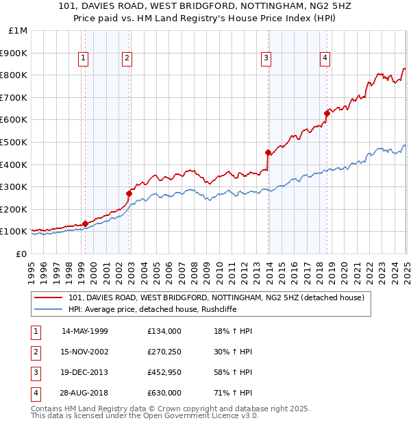 101, DAVIES ROAD, WEST BRIDGFORD, NOTTINGHAM, NG2 5HZ: Price paid vs HM Land Registry's House Price Index