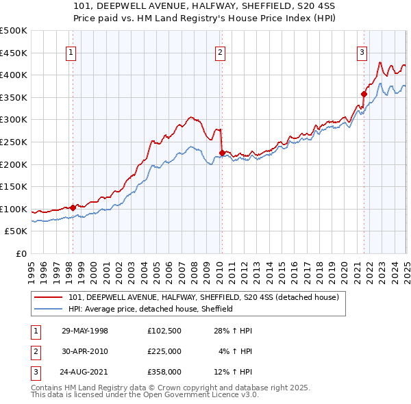 101, DEEPWELL AVENUE, HALFWAY, SHEFFIELD, S20 4SS: Price paid vs HM Land Registry's House Price Index