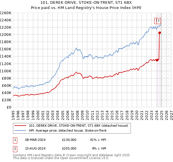 101, DEREK DRIVE, STOKE-ON-TRENT, ST1 6BX: Price paid vs HM Land Registry's House Price Index