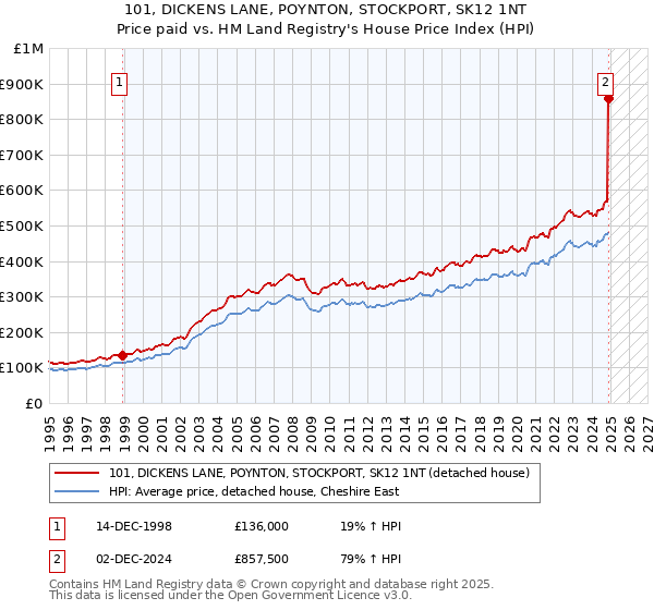 101, DICKENS LANE, POYNTON, STOCKPORT, SK12 1NT: Price paid vs HM Land Registry's House Price Index