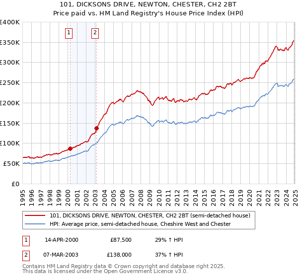 101, DICKSONS DRIVE, NEWTON, CHESTER, CH2 2BT: Price paid vs HM Land Registry's House Price Index