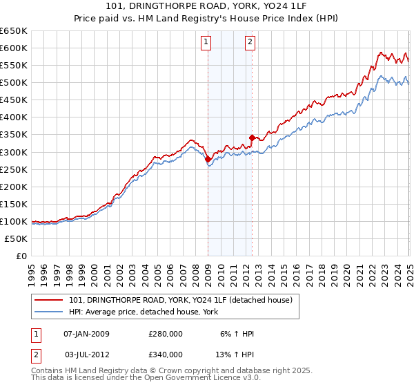 101, DRINGTHORPE ROAD, YORK, YO24 1LF: Price paid vs HM Land Registry's House Price Index