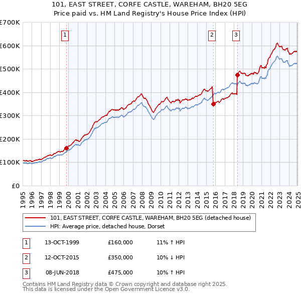 101, EAST STREET, CORFE CASTLE, WAREHAM, BH20 5EG: Price paid vs HM Land Registry's House Price Index