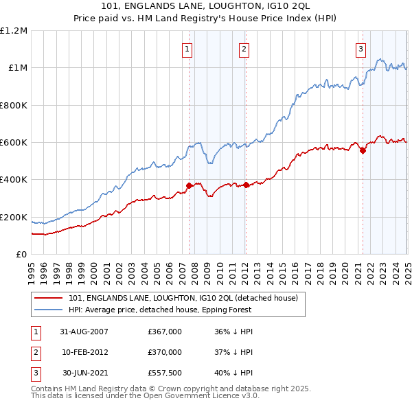 101, ENGLANDS LANE, LOUGHTON, IG10 2QL: Price paid vs HM Land Registry's House Price Index