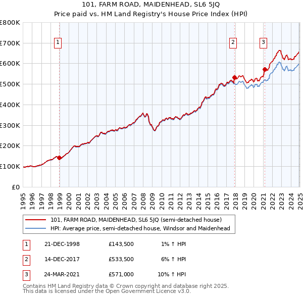 101, FARM ROAD, MAIDENHEAD, SL6 5JQ: Price paid vs HM Land Registry's House Price Index