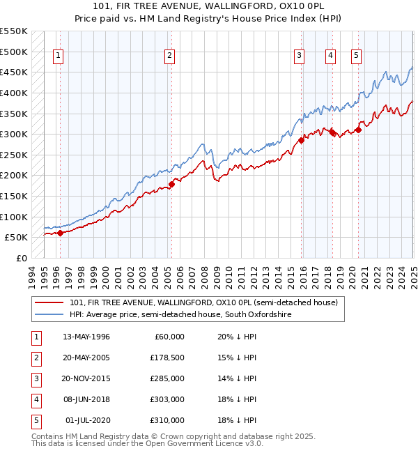 101, FIR TREE AVENUE, WALLINGFORD, OX10 0PL: Price paid vs HM Land Registry's House Price Index