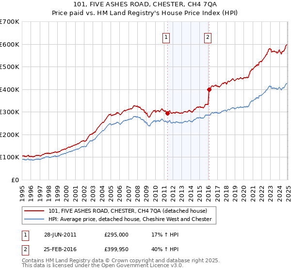 101, FIVE ASHES ROAD, CHESTER, CH4 7QA: Price paid vs HM Land Registry's House Price Index