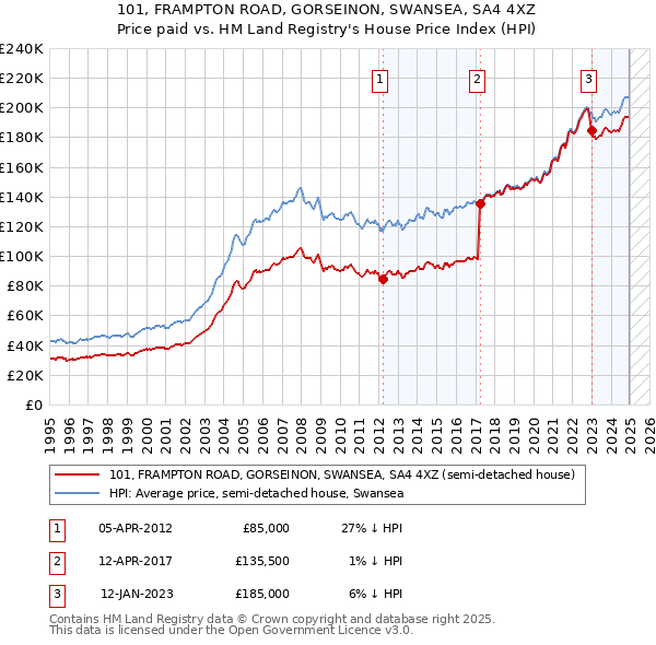 101, FRAMPTON ROAD, GORSEINON, SWANSEA, SA4 4XZ: Price paid vs HM Land Registry's House Price Index