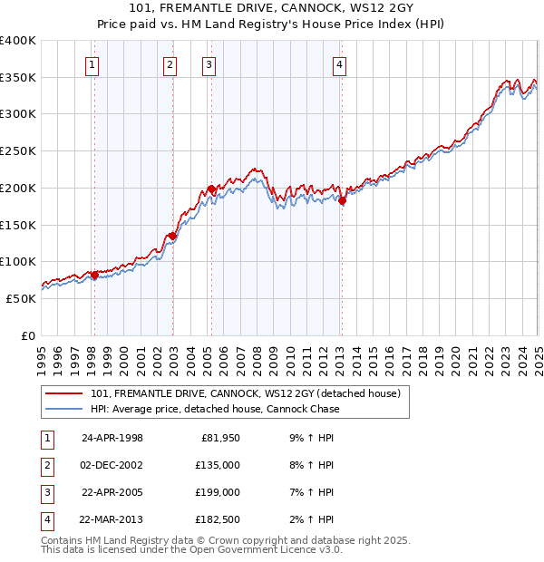 101, FREMANTLE DRIVE, CANNOCK, WS12 2GY: Price paid vs HM Land Registry's House Price Index