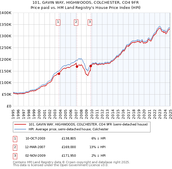 101, GAVIN WAY, HIGHWOODS, COLCHESTER, CO4 9FR: Price paid vs HM Land Registry's House Price Index