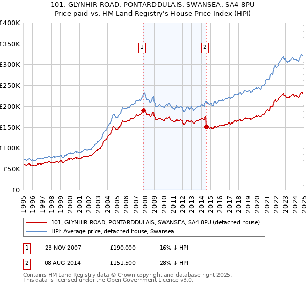 101, GLYNHIR ROAD, PONTARDDULAIS, SWANSEA, SA4 8PU: Price paid vs HM Land Registry's House Price Index