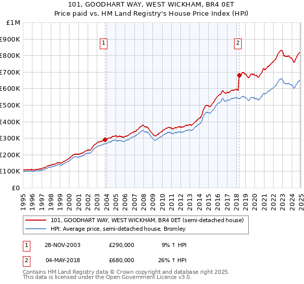 101, GOODHART WAY, WEST WICKHAM, BR4 0ET: Price paid vs HM Land Registry's House Price Index