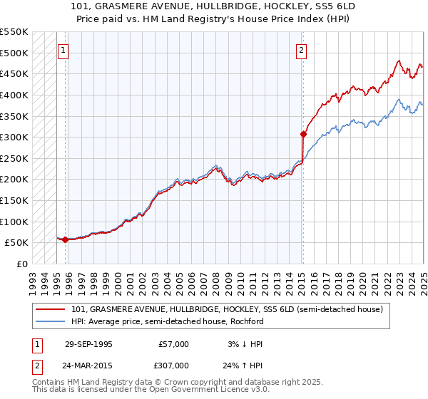 101, GRASMERE AVENUE, HULLBRIDGE, HOCKLEY, SS5 6LD: Price paid vs HM Land Registry's House Price Index