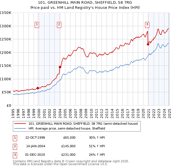 101, GREENHILL MAIN ROAD, SHEFFIELD, S8 7RG: Price paid vs HM Land Registry's House Price Index