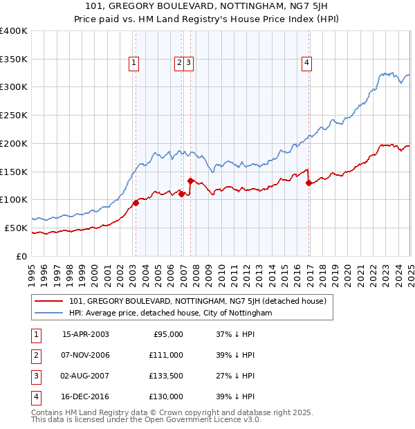 101, GREGORY BOULEVARD, NOTTINGHAM, NG7 5JH: Price paid vs HM Land Registry's House Price Index