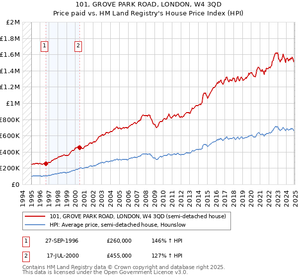 101, GROVE PARK ROAD, LONDON, W4 3QD: Price paid vs HM Land Registry's House Price Index