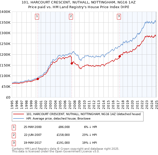 101, HARCOURT CRESCENT, NUTHALL, NOTTINGHAM, NG16 1AZ: Price paid vs HM Land Registry's House Price Index