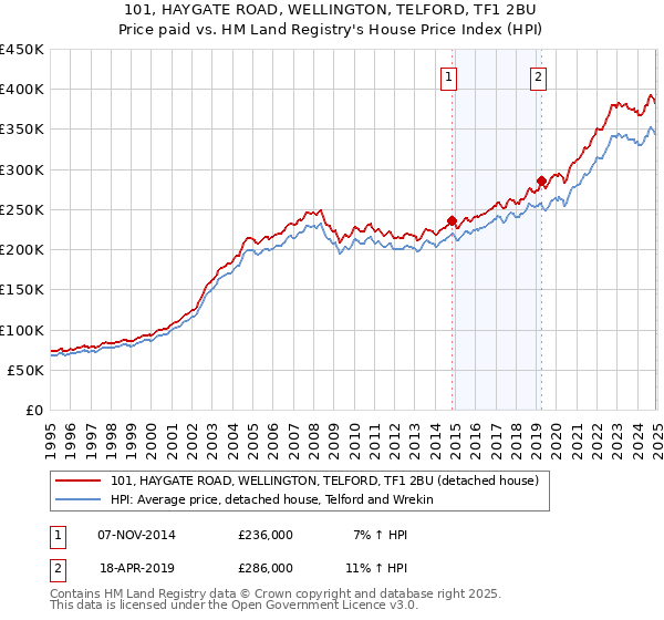 101, HAYGATE ROAD, WELLINGTON, TELFORD, TF1 2BU: Price paid vs HM Land Registry's House Price Index