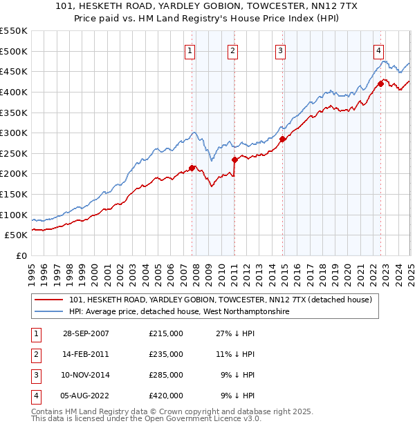 101, HESKETH ROAD, YARDLEY GOBION, TOWCESTER, NN12 7TX: Price paid vs HM Land Registry's House Price Index