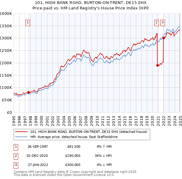101, HIGH BANK ROAD, BURTON-ON-TRENT, DE15 0HX: Price paid vs HM Land Registry's House Price Index