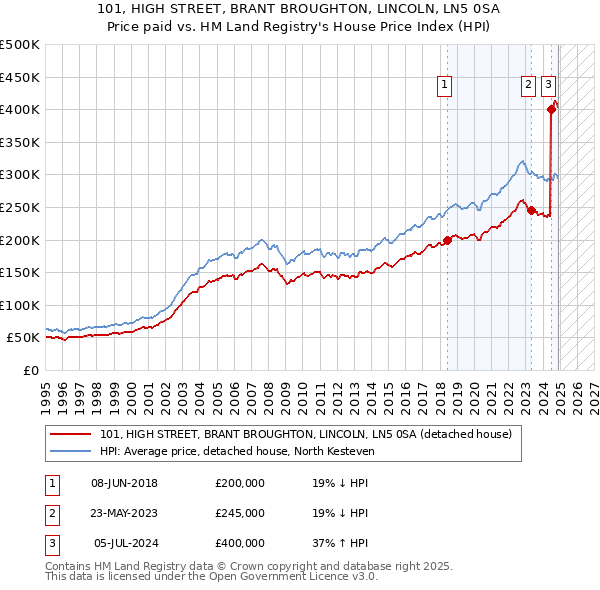 101, HIGH STREET, BRANT BROUGHTON, LINCOLN, LN5 0SA: Price paid vs HM Land Registry's House Price Index